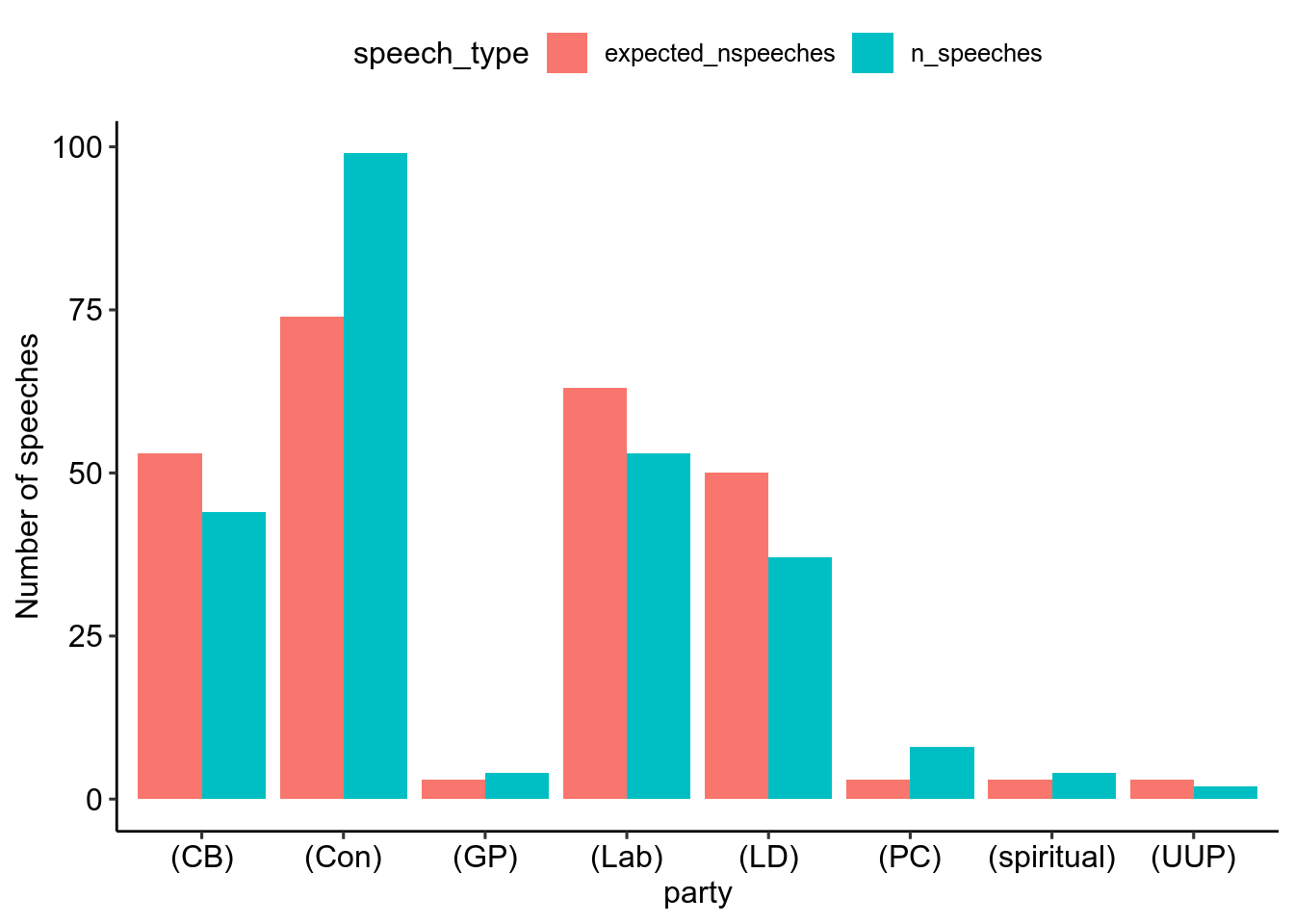 The red bars are the expected number of speeches, the blue bars are the number of speeches that were actually made.