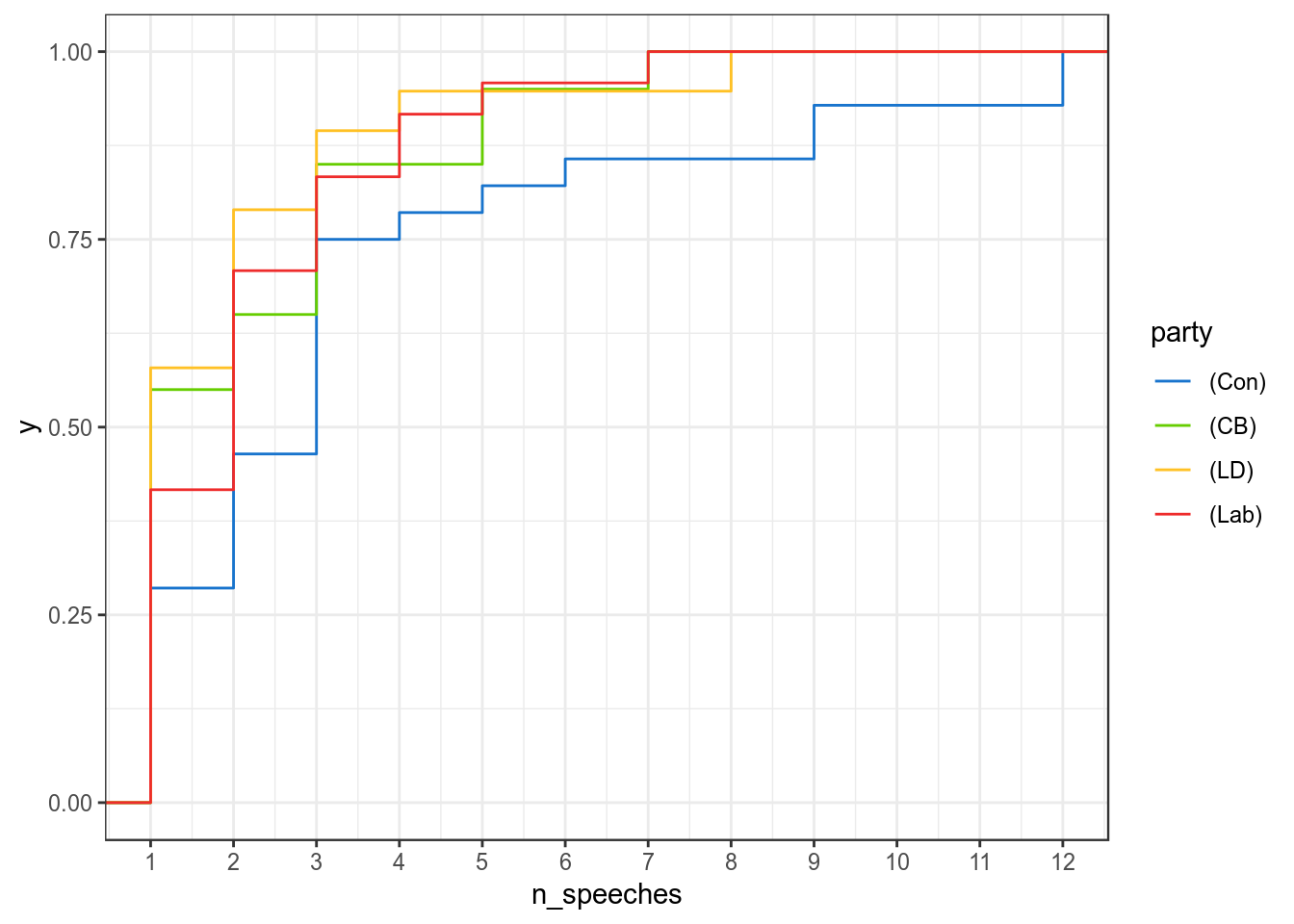 The distribution of speech numbers as an empirical cumulative distribution function.