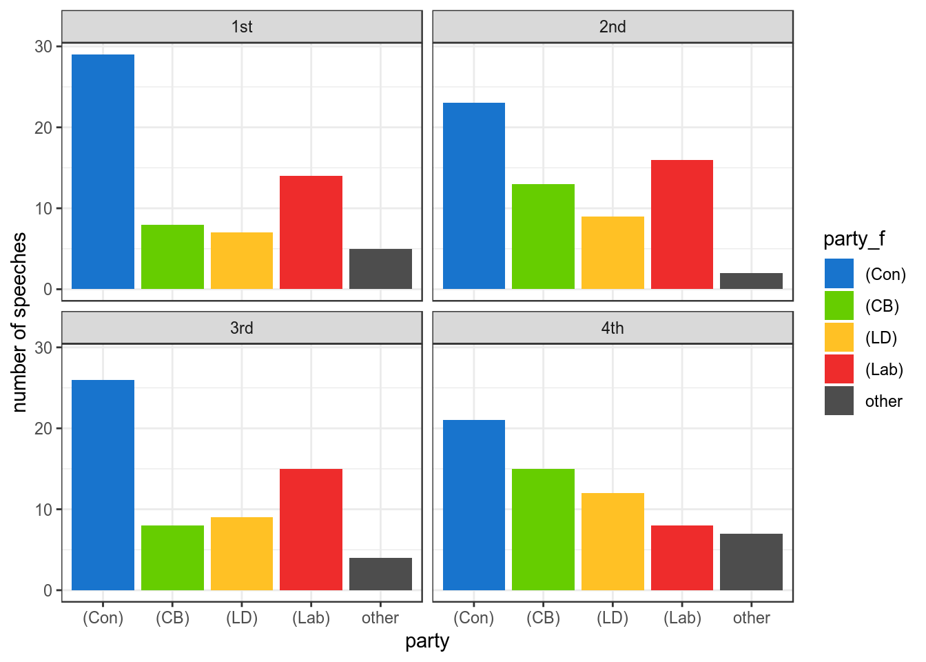 Number of speeches in each quarter (panel) of the Hansard.