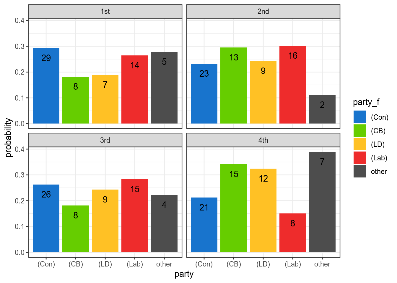 As above but y values are speeches as proportion of total speeches made by each party.