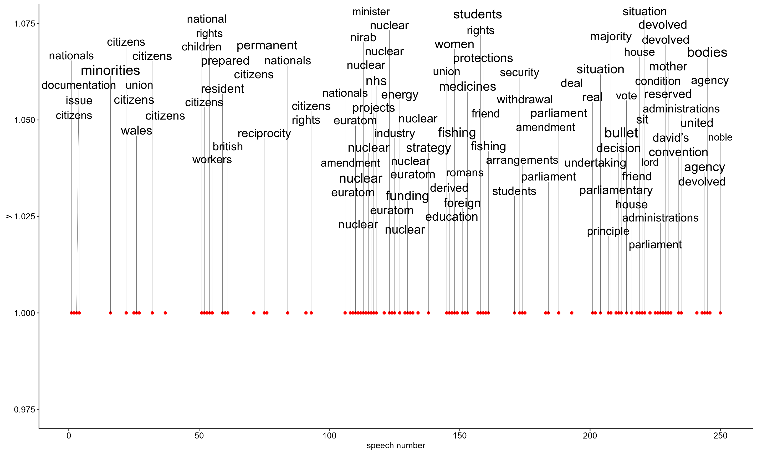 The position of words on the y axis is irrelevant! Cheers to Kamil Slowikowski (https://slowkow.com/) for making ggrepel which organises the text so nicely.