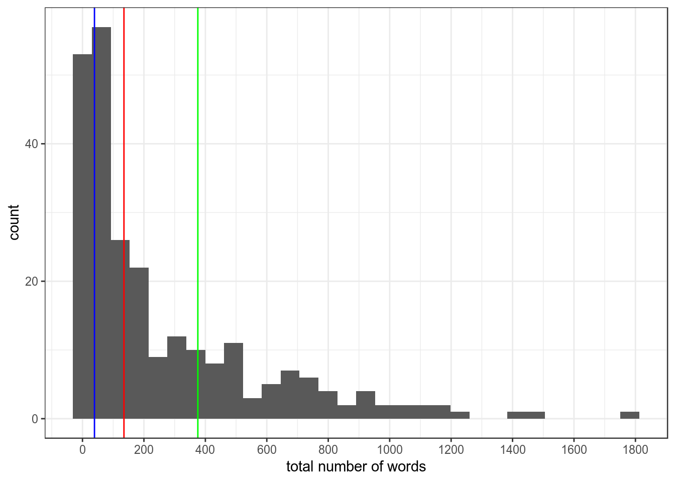 Distribution of speech lengths with vertical bars for lower quartile, median and upper quartile.