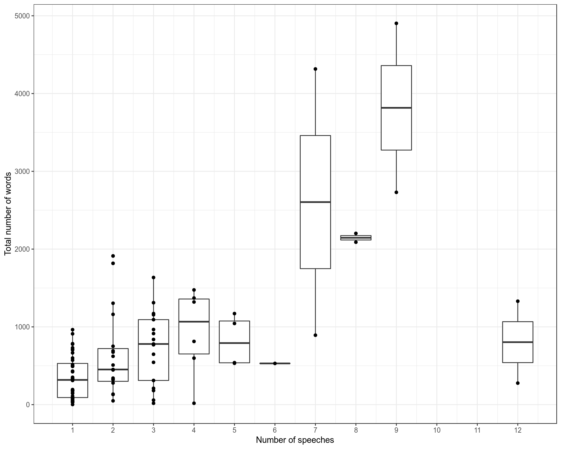 The relationship between the number of speeches a lord gives and the number of words they use.