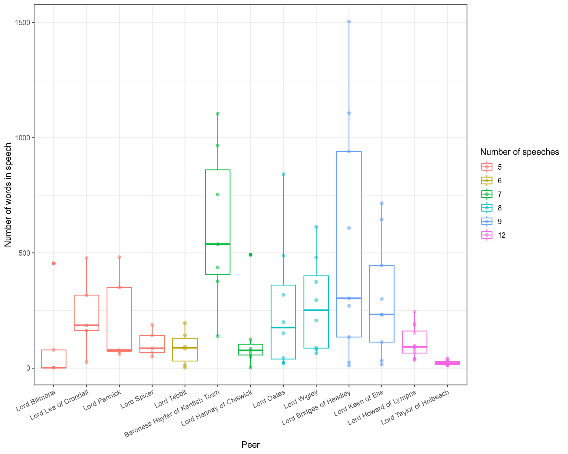 As above but with specific boxplots for each peer.