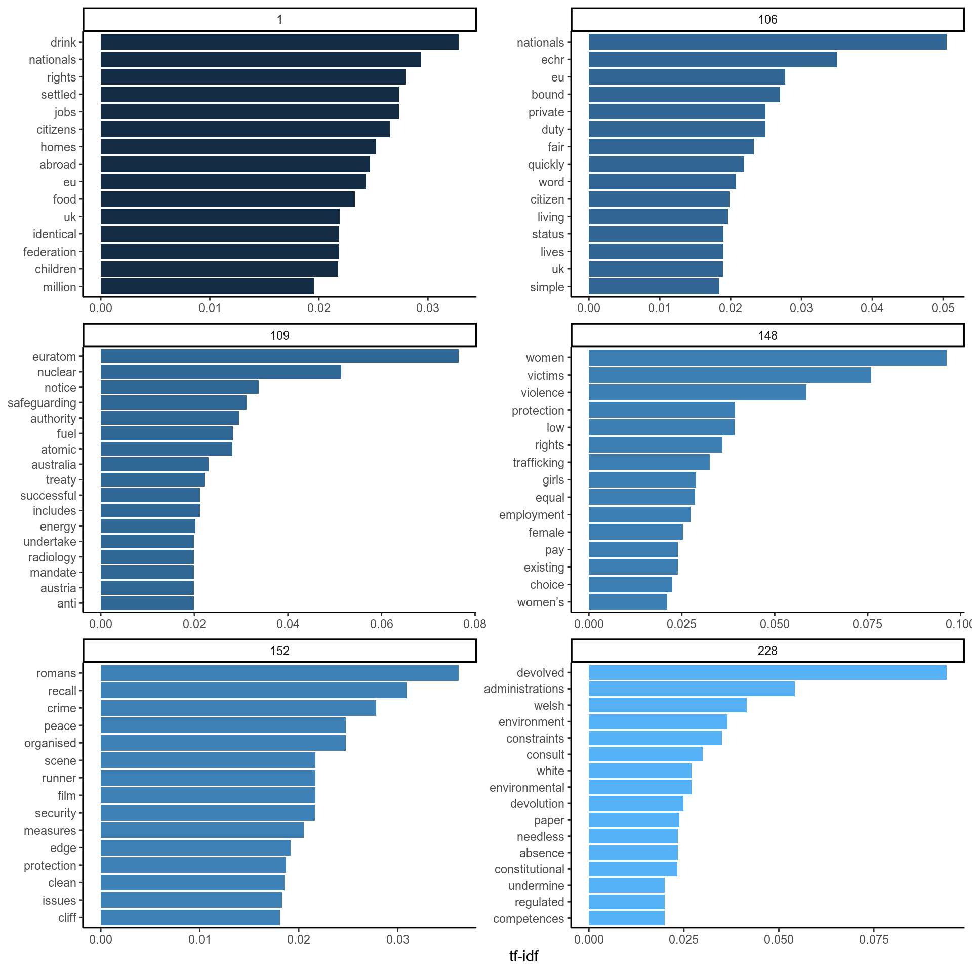 The words are on the y axis and their TF-IDF is the position of each bar on the x axis. Each panel is a different speech.