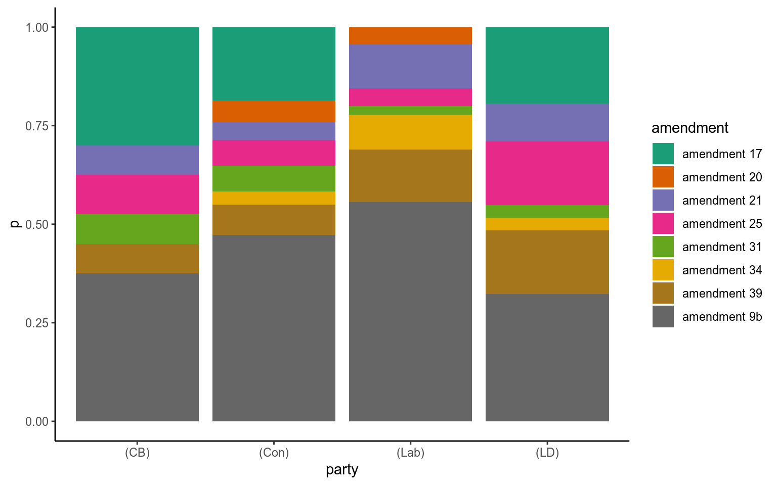 Cross-party proportion of mentions of for each amendment.