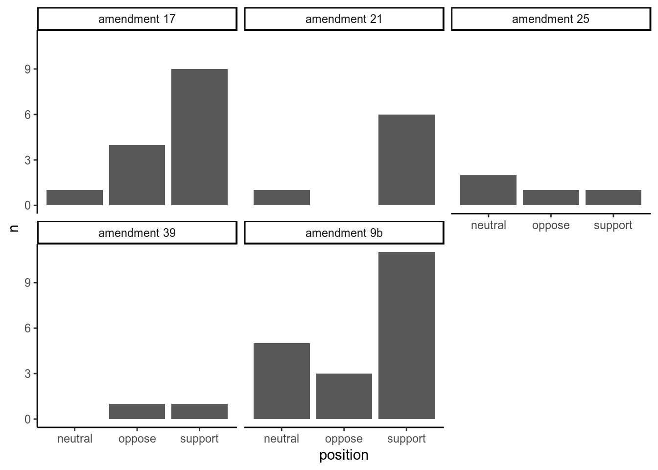 Measuring support versus opposition for each amendment based on sentences containing the word 'amendment'