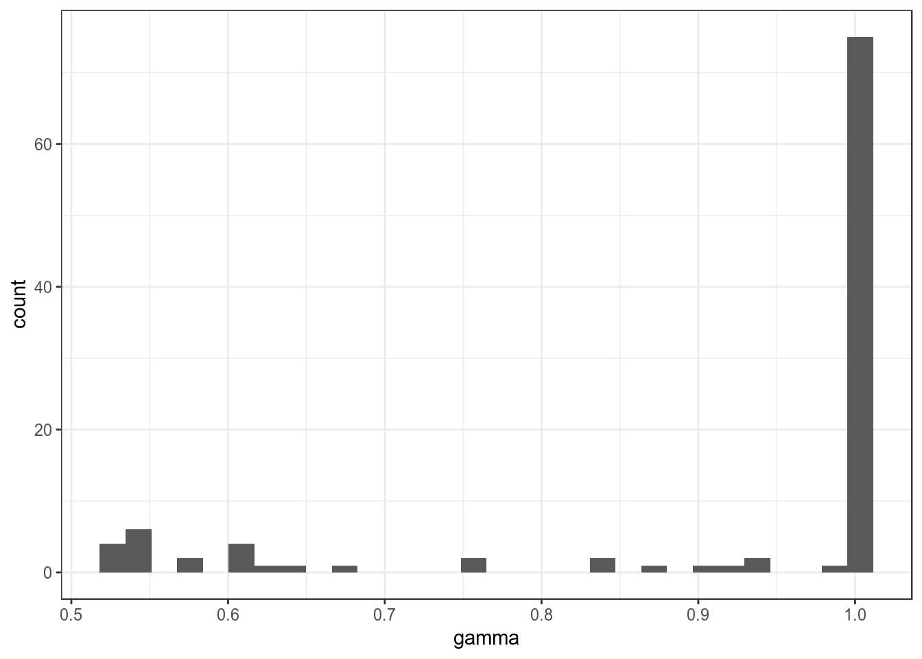 Distribution of probabilities assigning each topic to each speech.