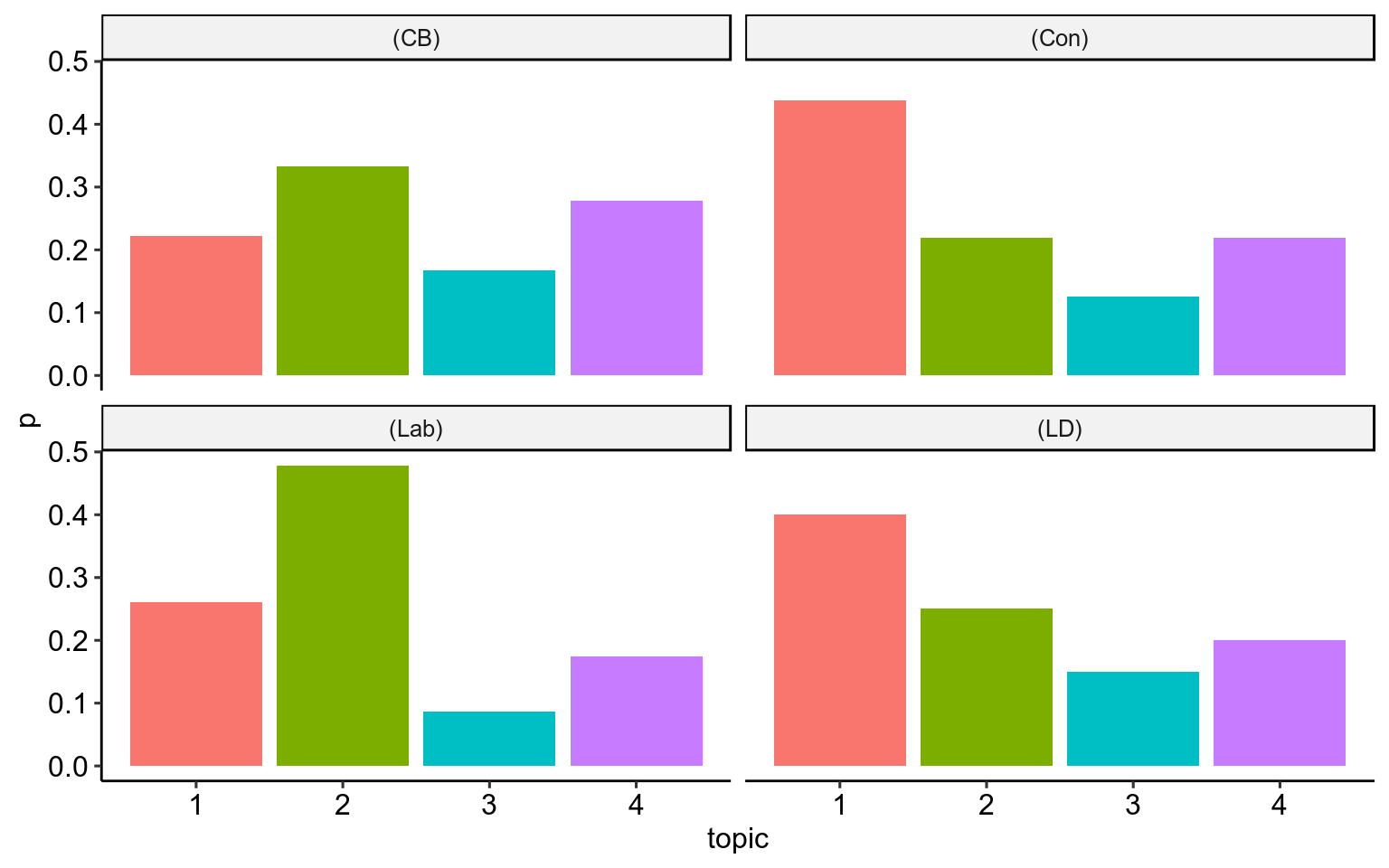 The proportion of speeches assigned to each topic from each of the big four political groups/parties in the House of Lords.