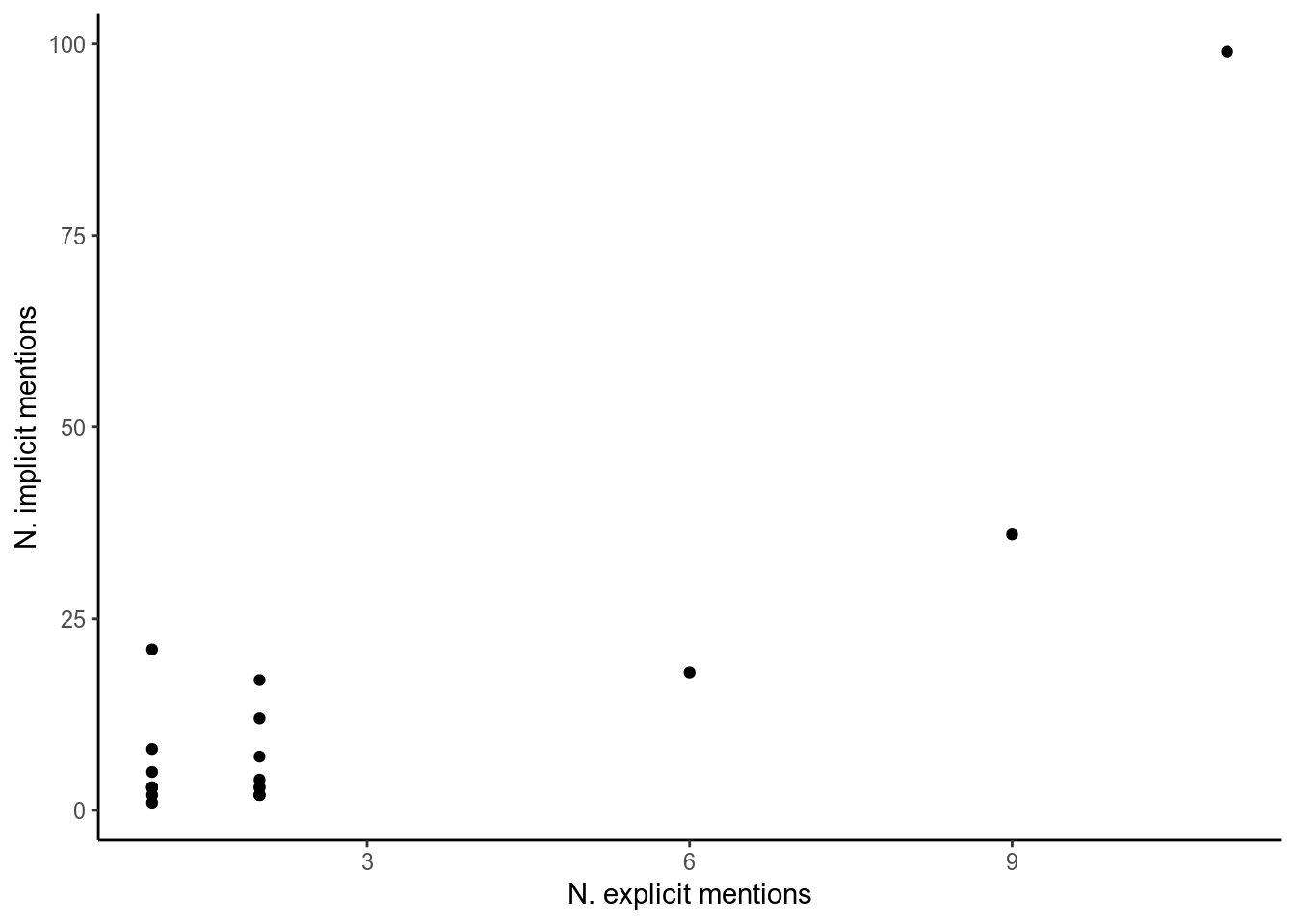 Amendment explicit vs implicit mentions.